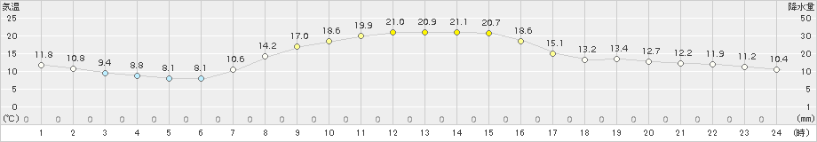 上里見(>2016年10月21日)のアメダスグラフ