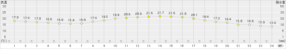 熊谷(>2016年10月21日)のアメダスグラフ