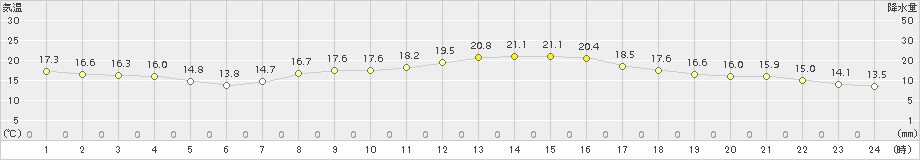 久喜(>2016年10月21日)のアメダスグラフ