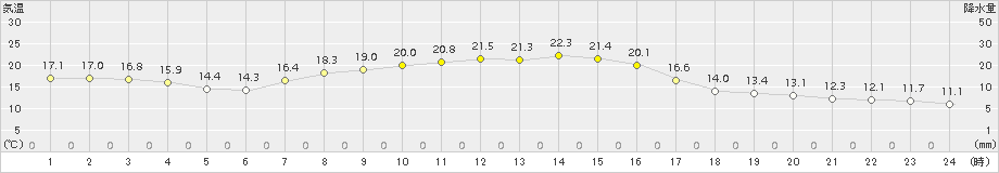 鳩山(>2016年10月21日)のアメダスグラフ