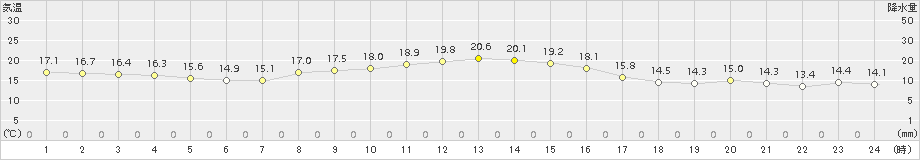 所沢(>2016年10月21日)のアメダスグラフ