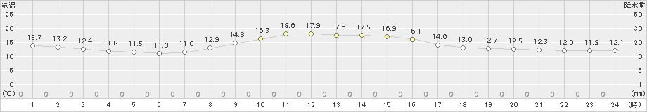 小河内(>2016年10月21日)のアメダスグラフ