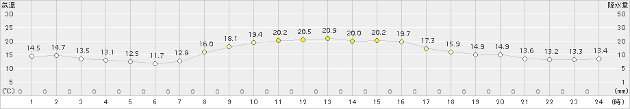 青梅(>2016年10月21日)のアメダスグラフ