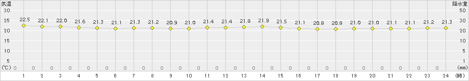 新島(>2016年10月21日)のアメダスグラフ