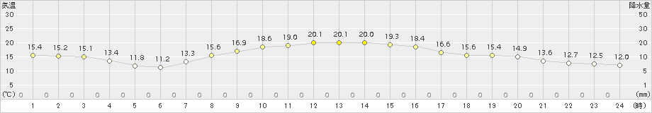 我孫子(>2016年10月21日)のアメダスグラフ