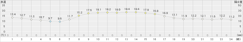 香取(>2016年10月21日)のアメダスグラフ