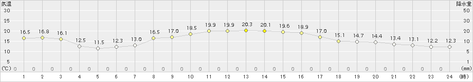 佐倉(>2016年10月21日)のアメダスグラフ