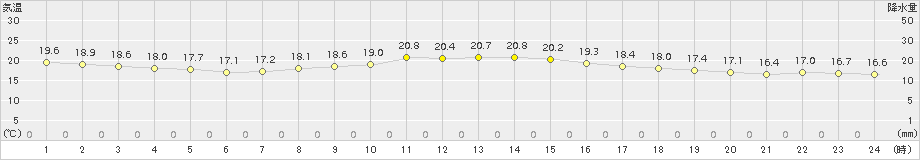 千葉(>2016年10月21日)のアメダスグラフ