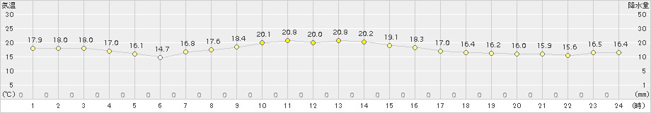 木更津(>2016年10月21日)のアメダスグラフ