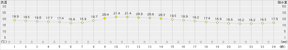 勝浦(>2016年10月21日)のアメダスグラフ