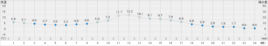 菅平(>2016年10月21日)のアメダスグラフ