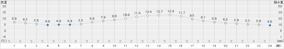 東御(>2016年10月21日)のアメダスグラフ