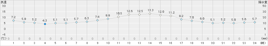 軽井沢(>2016年10月21日)のアメダスグラフ