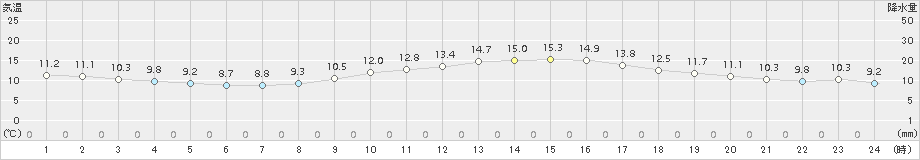 諏訪(>2016年10月21日)のアメダスグラフ