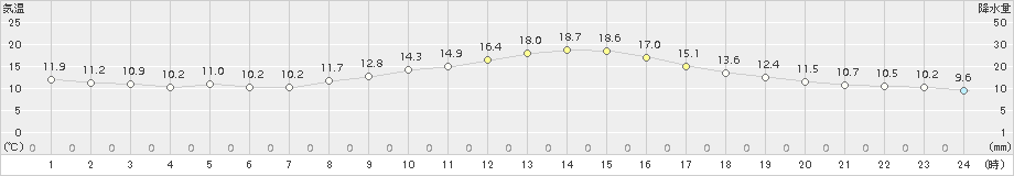 伊那(>2016年10月21日)のアメダスグラフ