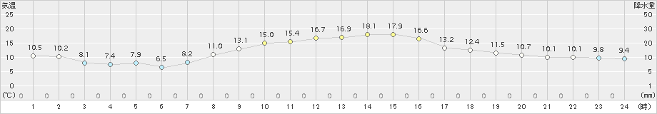 大泉(>2016年10月21日)のアメダスグラフ