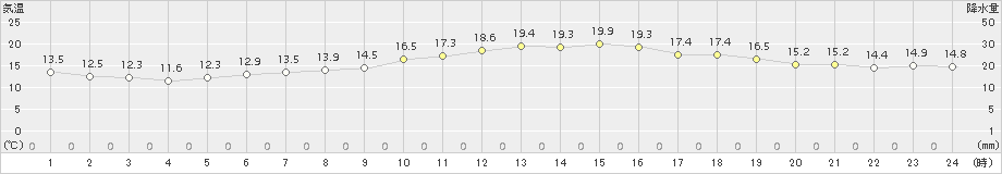 勝沼(>2016年10月21日)のアメダスグラフ