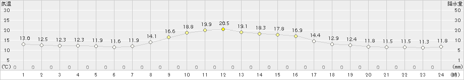 大月(>2016年10月21日)のアメダスグラフ