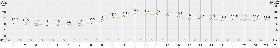 古関(>2016年10月21日)のアメダスグラフ