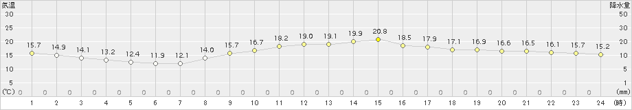 切石(>2016年10月21日)のアメダスグラフ