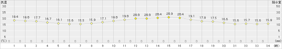 南部(>2016年10月21日)のアメダスグラフ