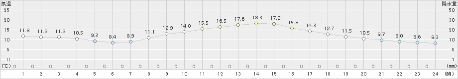 高山(>2016年10月21日)のアメダスグラフ