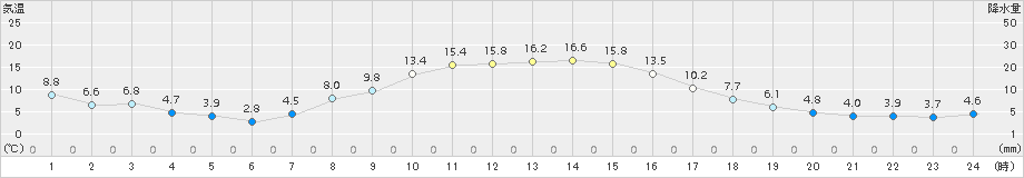 六厩(>2016年10月21日)のアメダスグラフ