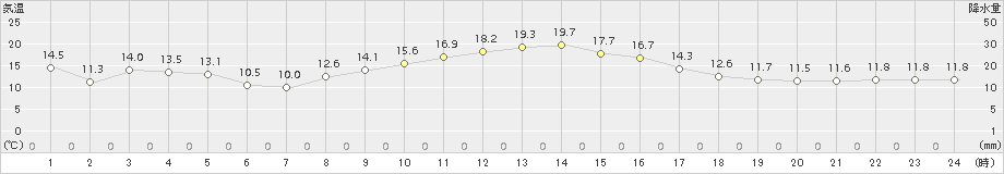 宮地(>2016年10月21日)のアメダスグラフ