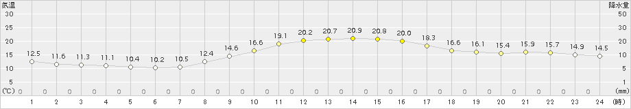 恵那(>2016年10月21日)のアメダスグラフ