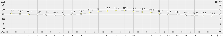 関ケ原(>2016年10月21日)のアメダスグラフ