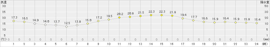 多治見(>2016年10月21日)のアメダスグラフ