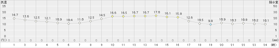柏崎(>2016年10月21日)のアメダスグラフ