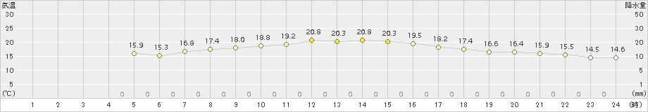 豊中(>2016年10月21日)のアメダスグラフ