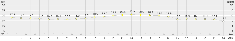 熊取(>2016年10月21日)のアメダスグラフ