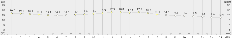 一宮(>2016年10月21日)のアメダスグラフ