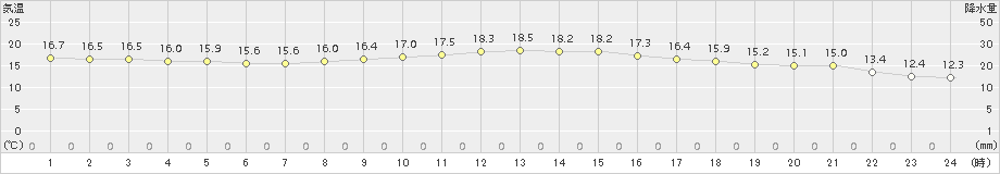 西脇(>2016年10月21日)のアメダスグラフ