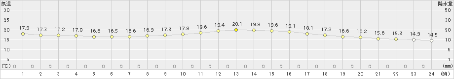 姫路(>2016年10月21日)のアメダスグラフ