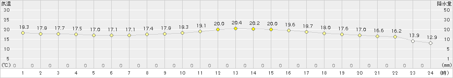 郡家(>2016年10月21日)のアメダスグラフ