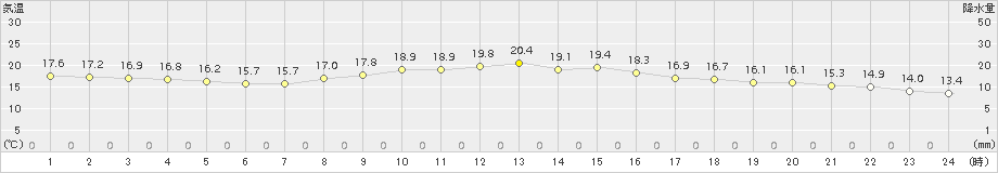 南淡(>2016年10月21日)のアメダスグラフ