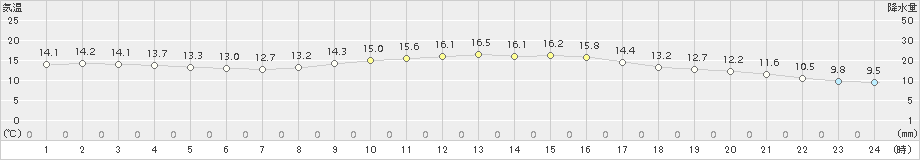 新見(>2016年10月21日)のアメダスグラフ