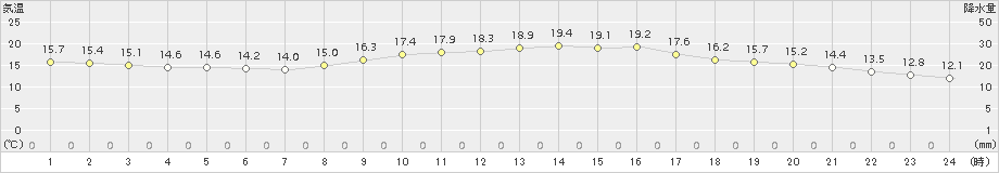 高梁(>2016年10月21日)のアメダスグラフ