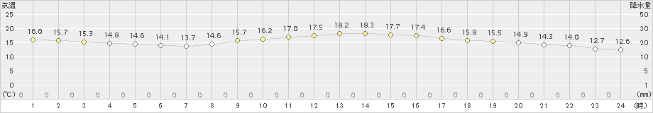 日応寺(>2016年10月21日)のアメダスグラフ