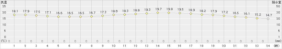 倉敷(>2016年10月21日)のアメダスグラフ