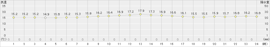 海士(>2016年10月21日)のアメダスグラフ