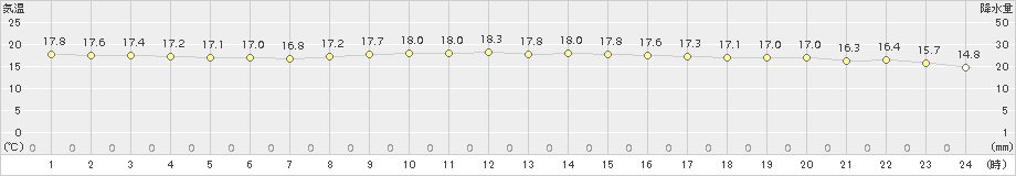 松江(>2016年10月21日)のアメダスグラフ