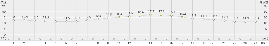 瑞穂(>2016年10月21日)のアメダスグラフ