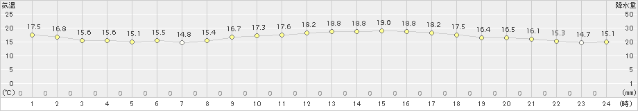 高津(>2016年10月21日)のアメダスグラフ