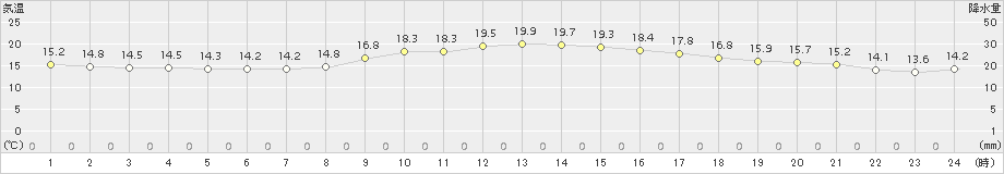 吉賀(>2016年10月21日)のアメダスグラフ