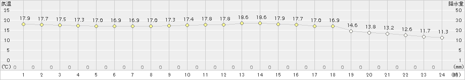 青谷(>2016年10月21日)のアメダスグラフ