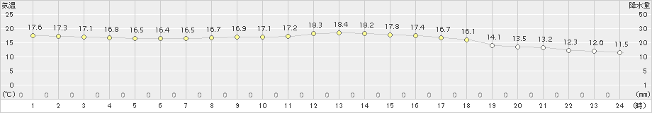 倉吉(>2016年10月21日)のアメダスグラフ